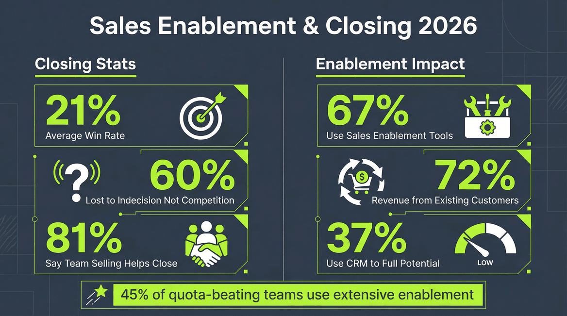 sales-enablement-closing-stats-2026.png