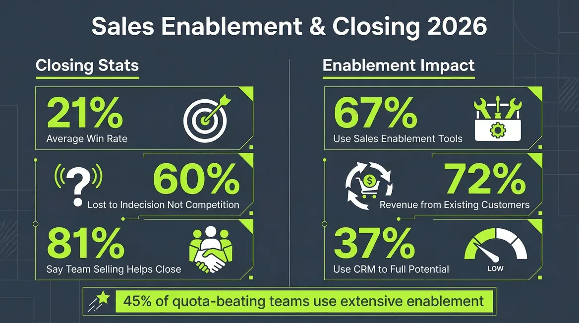 sales-enablement-closing-stats-2026.png