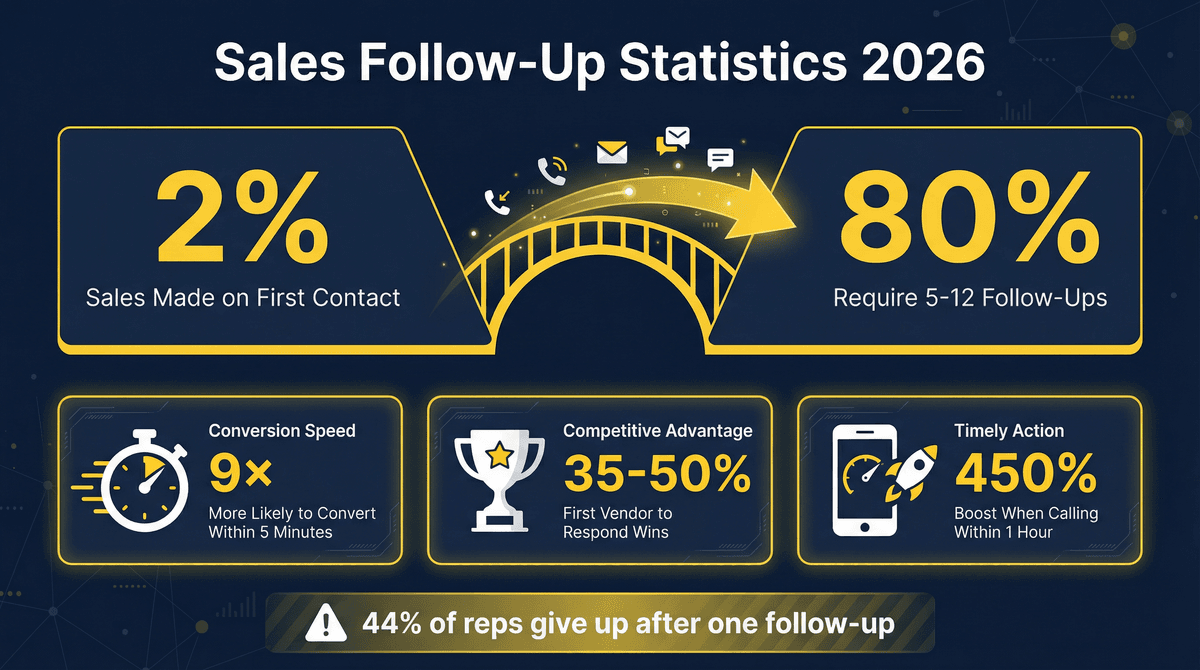 sales-follow-up-statistics-2026.png