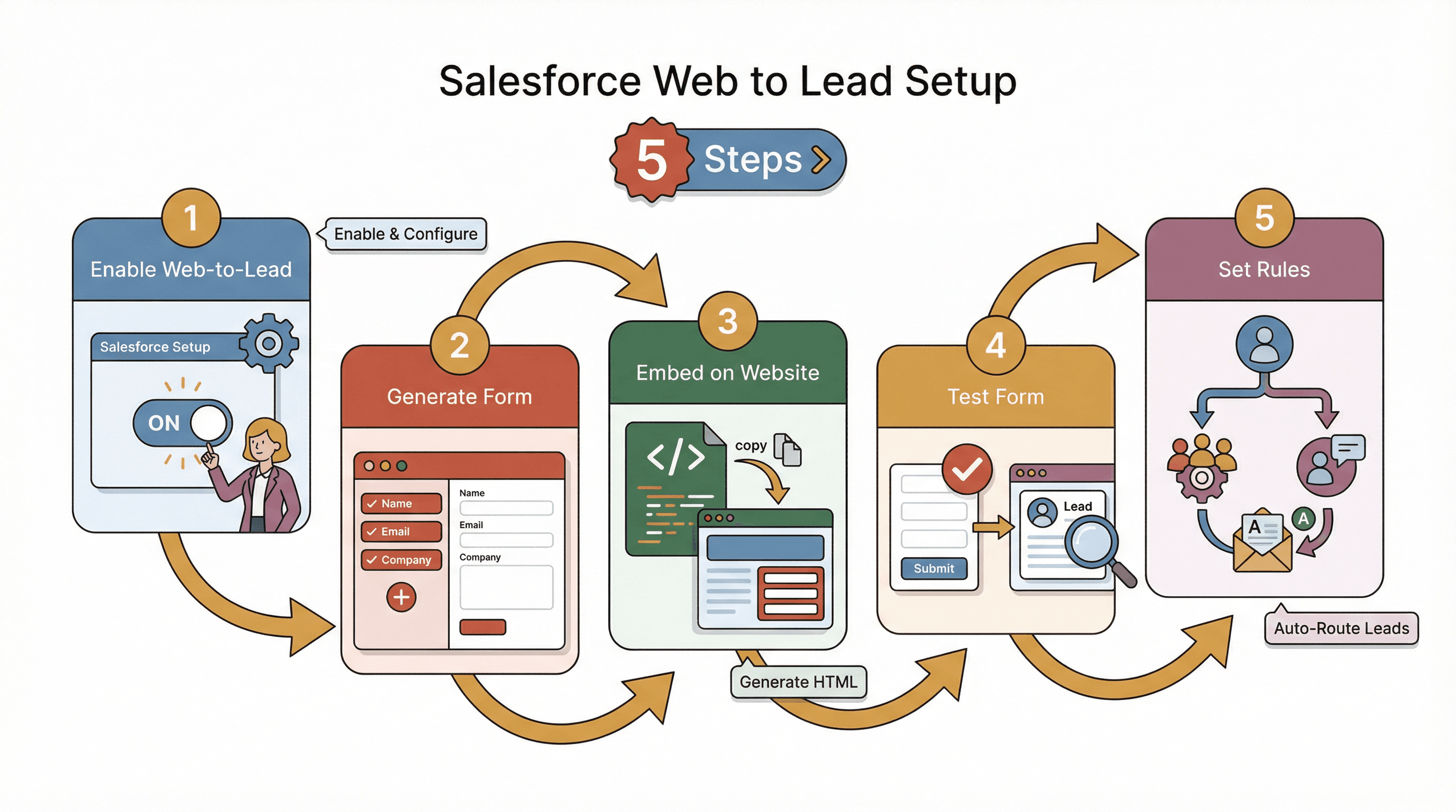 salesforce-web-to-lead-setup-steps.png
