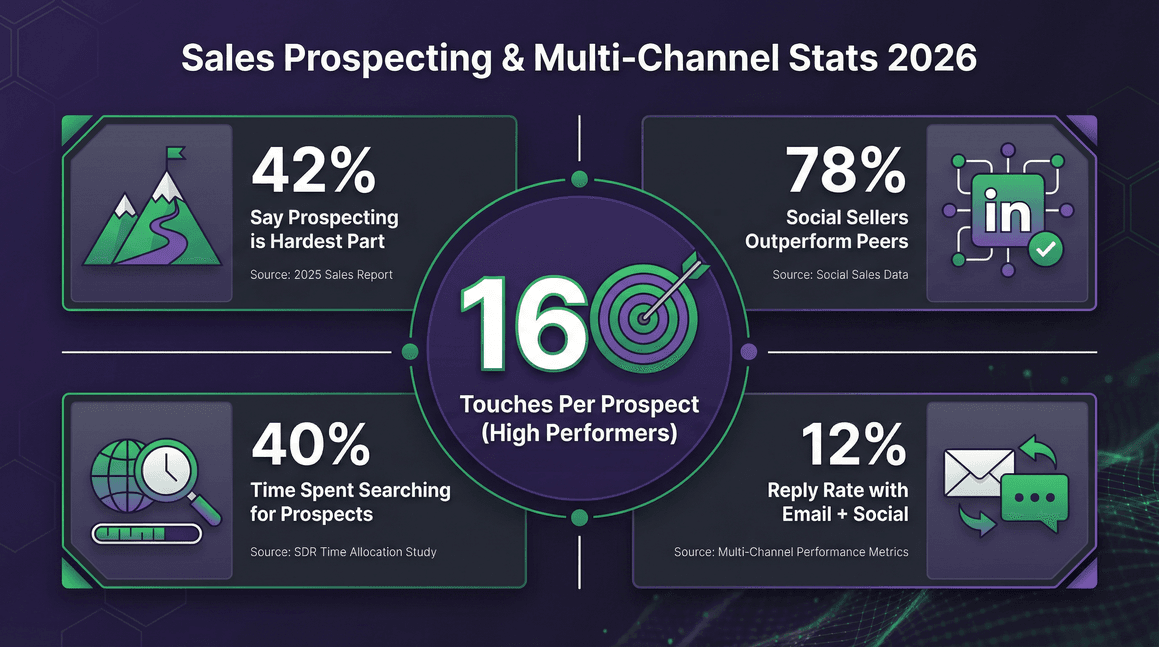 sales-prospecting-multichannel-stats-2026.png