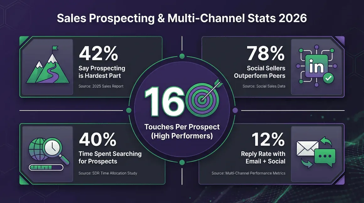 sales-prospecting-multichannel-stats-2026.png