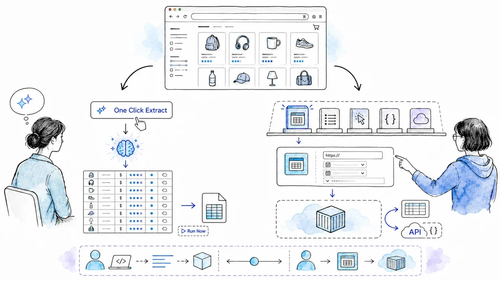 One public webpage feeding agentic one-click extraction and configurable Actor workflows