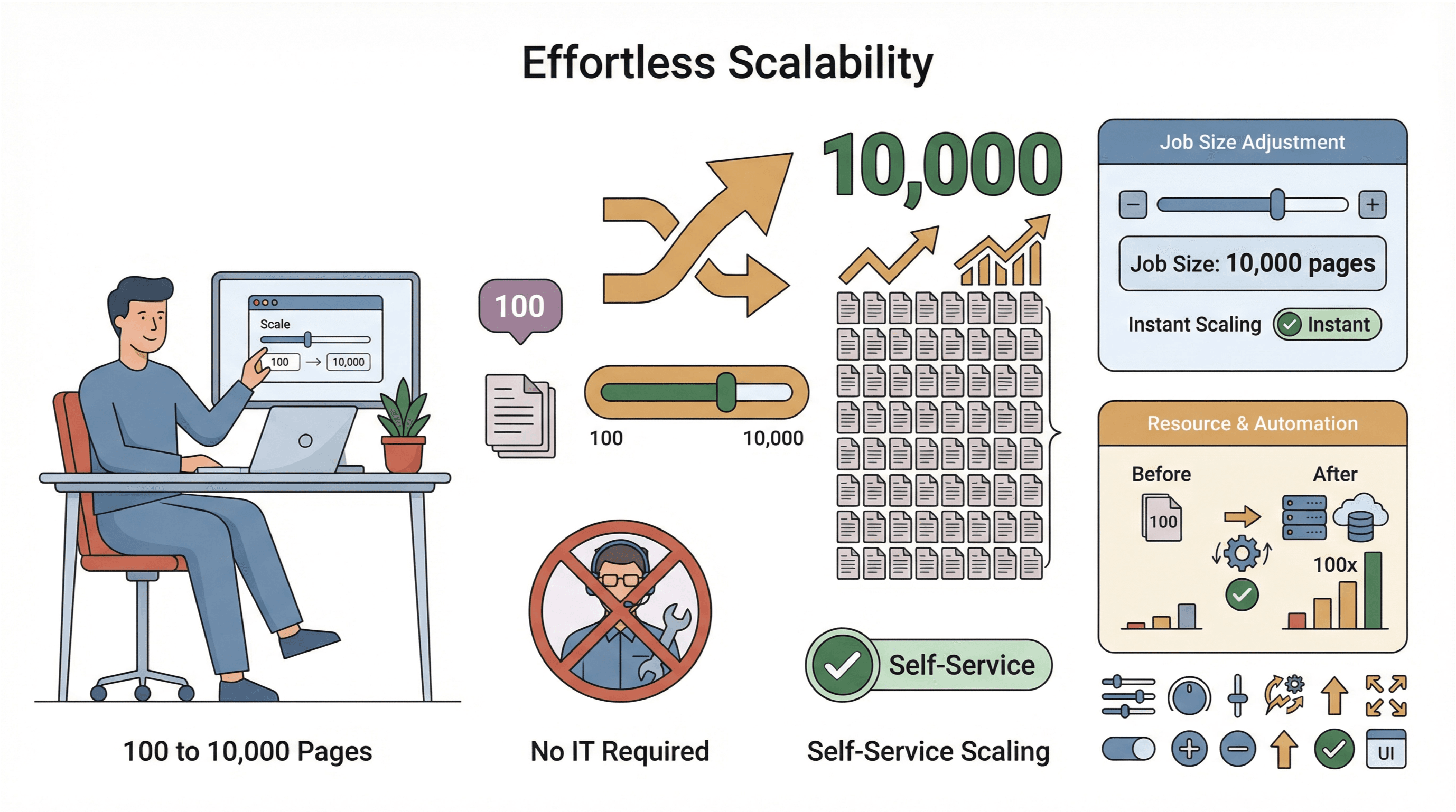 Effortless scalability features including adjustable job size, self-service scaling, and automation without IT support.