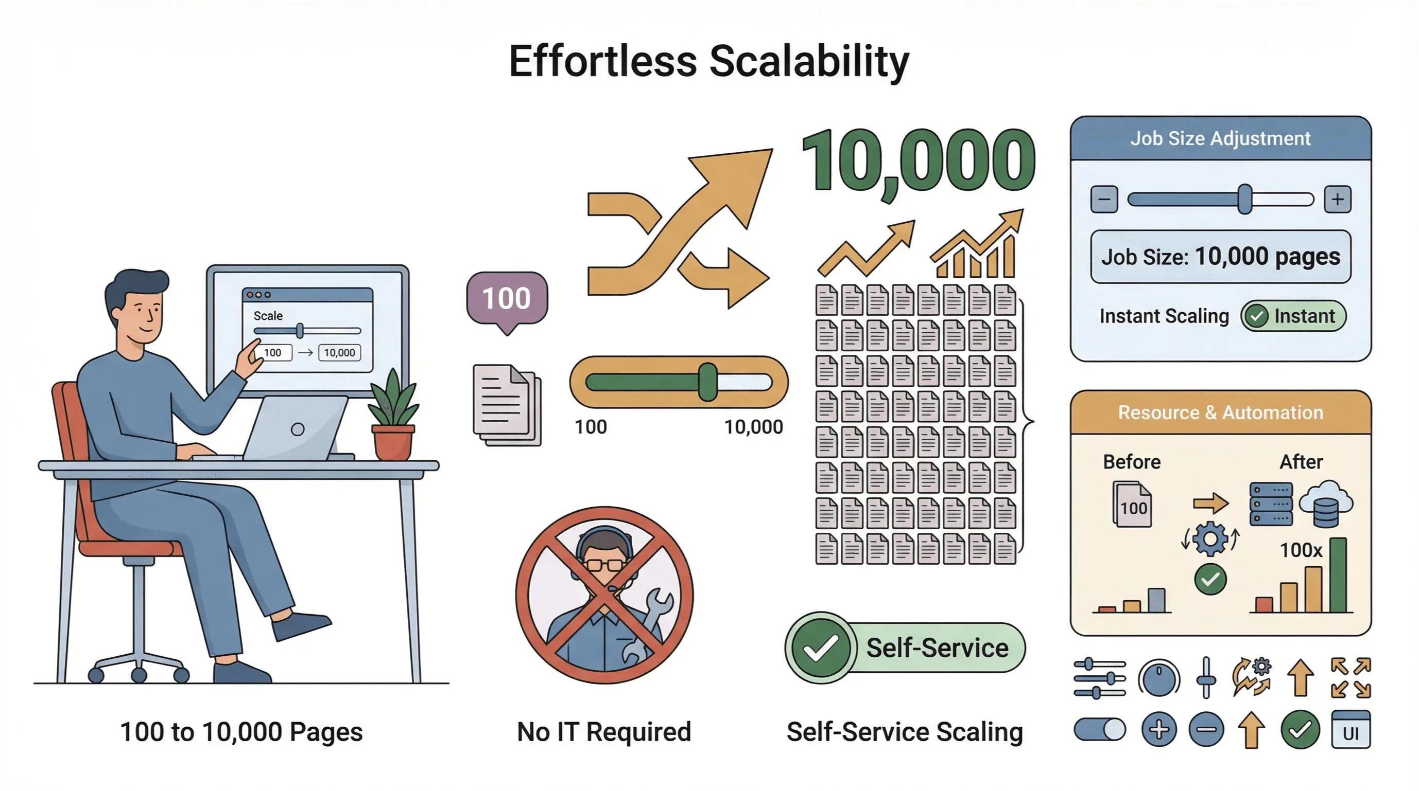 Effortless scalability features including adjustable job size, self-service scaling, and automation without IT support.