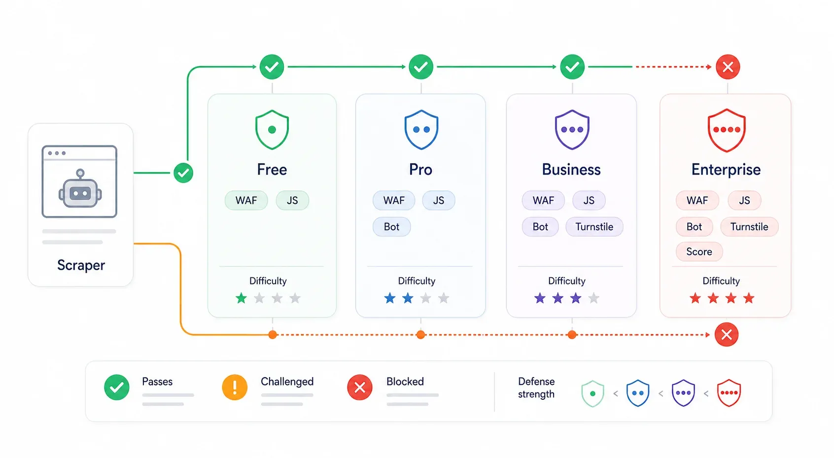 scraper-defense-tiers.webp
