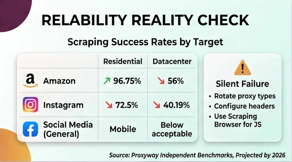 scraping-success-rates-by-target.webp