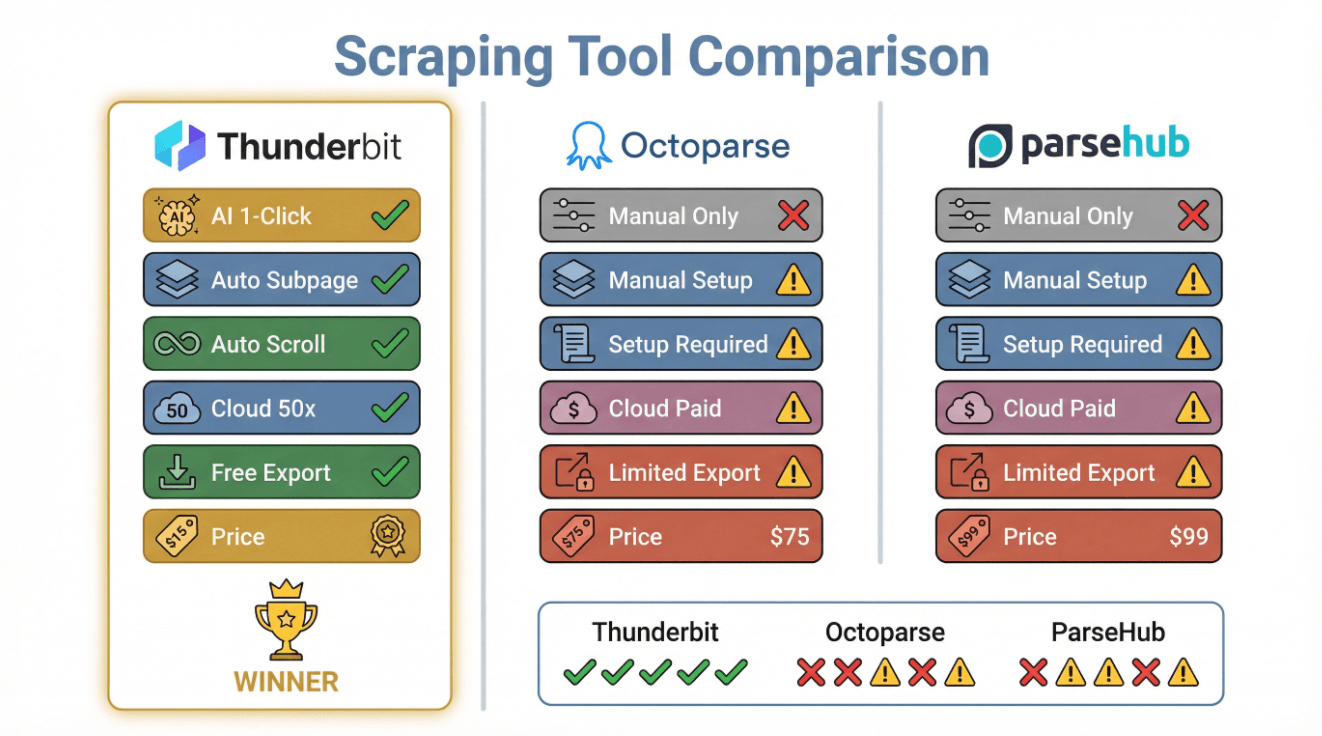 scraping-tool-comparison-thunderbit-octoparse-parsehub.png