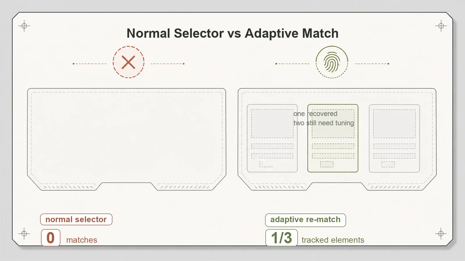 Scrapling normal selector 0 vs adaptive 1 of 3