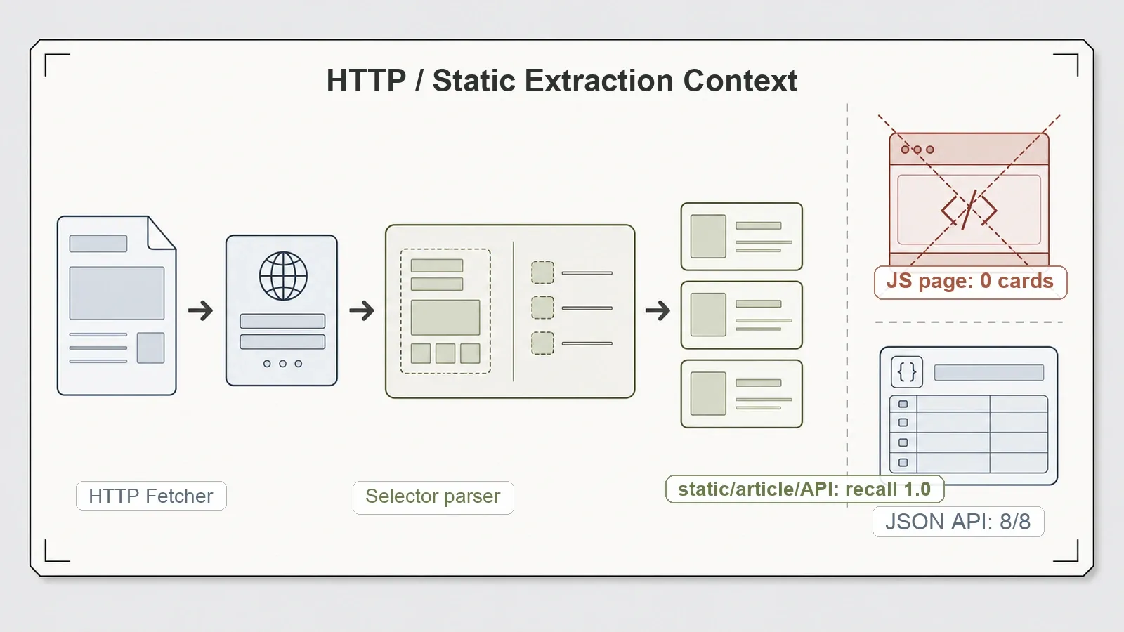 Scrapling HTTP and static extraction context