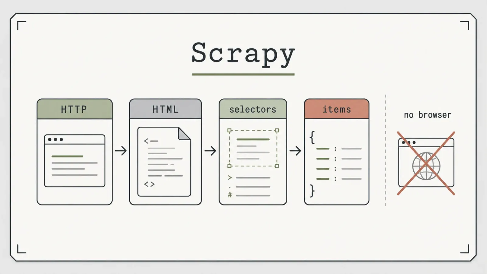 Scrapy HTTP-only workflow