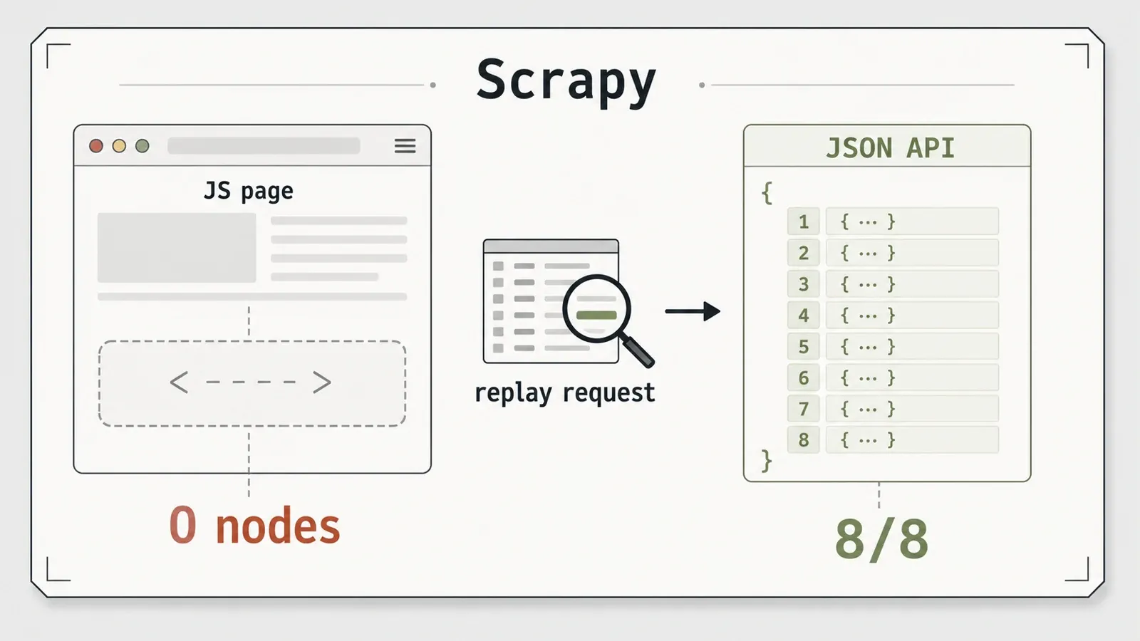 Scrapy JS page 0 nodes vs JSON API 8/8