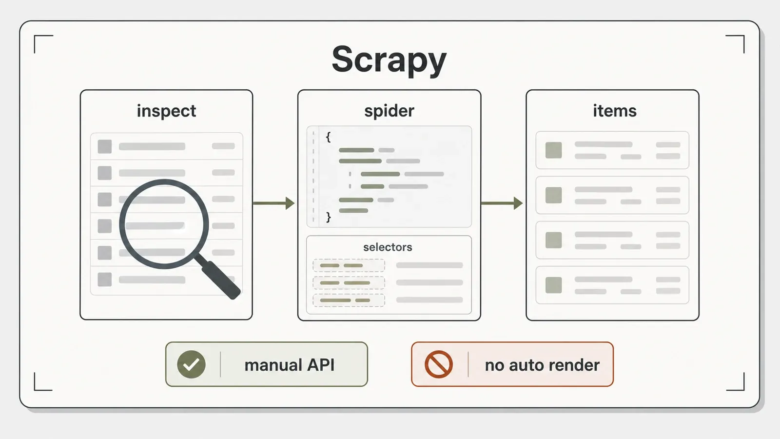 Scrapy manual API boundary