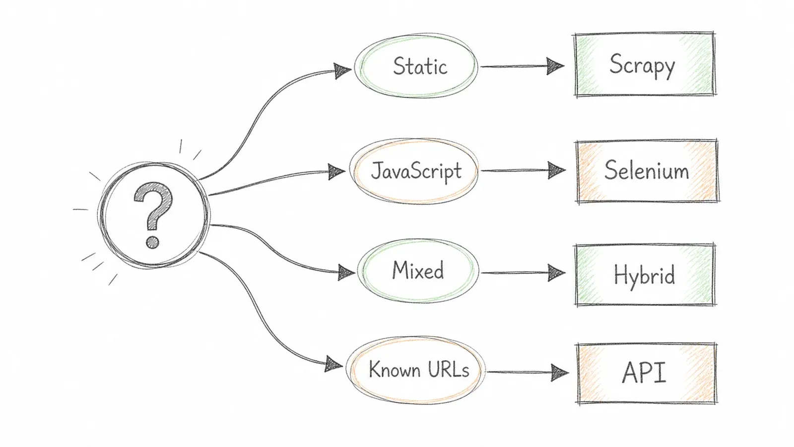 Decision tree for choosing Scrapy, Selenium, a hybrid renderer, or an API