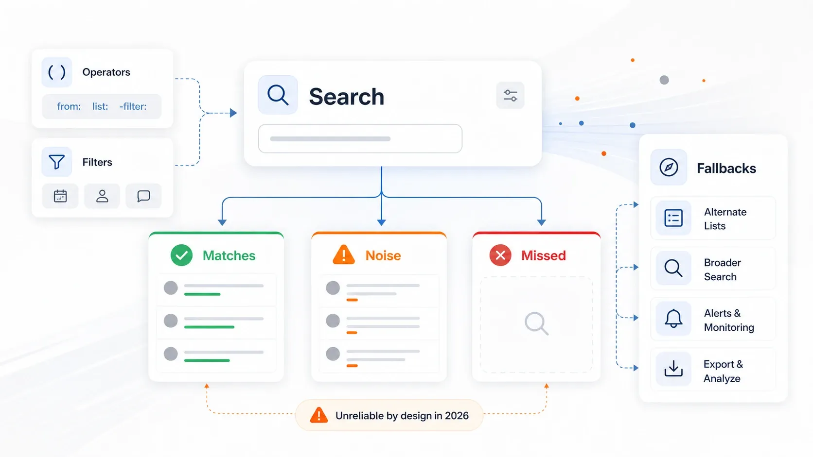 X list search reliability tradeoff visual