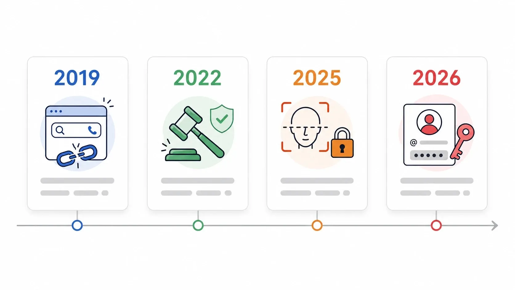 Oś czasu prywatności w wykrywaniu po numerze telefonu od 2019 do 2026