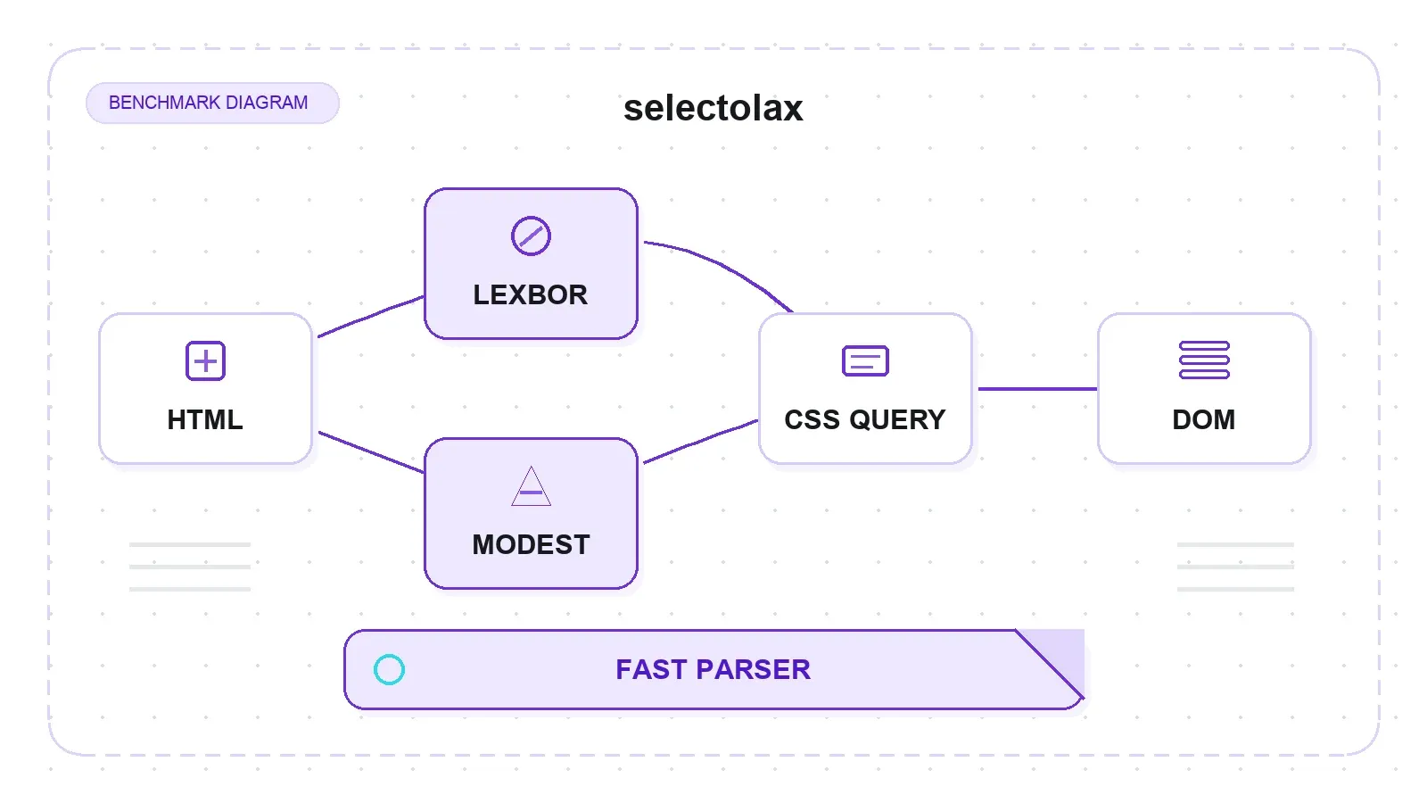 selectolax، بقياس فعلي: محلّل HTML سريع يتفوّق على BeautifulSoup ويعادل lxml