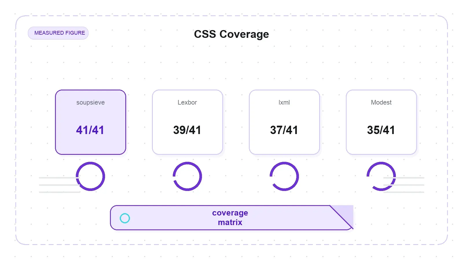 مقارنة تغطية محددات CSS: soupsieve ينجح في 41/41، وLexbor في 39/41