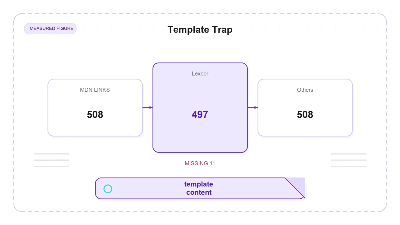 فخ template في selectolax Lexbor: 497 رابطًا مقابل 508 رابطًا