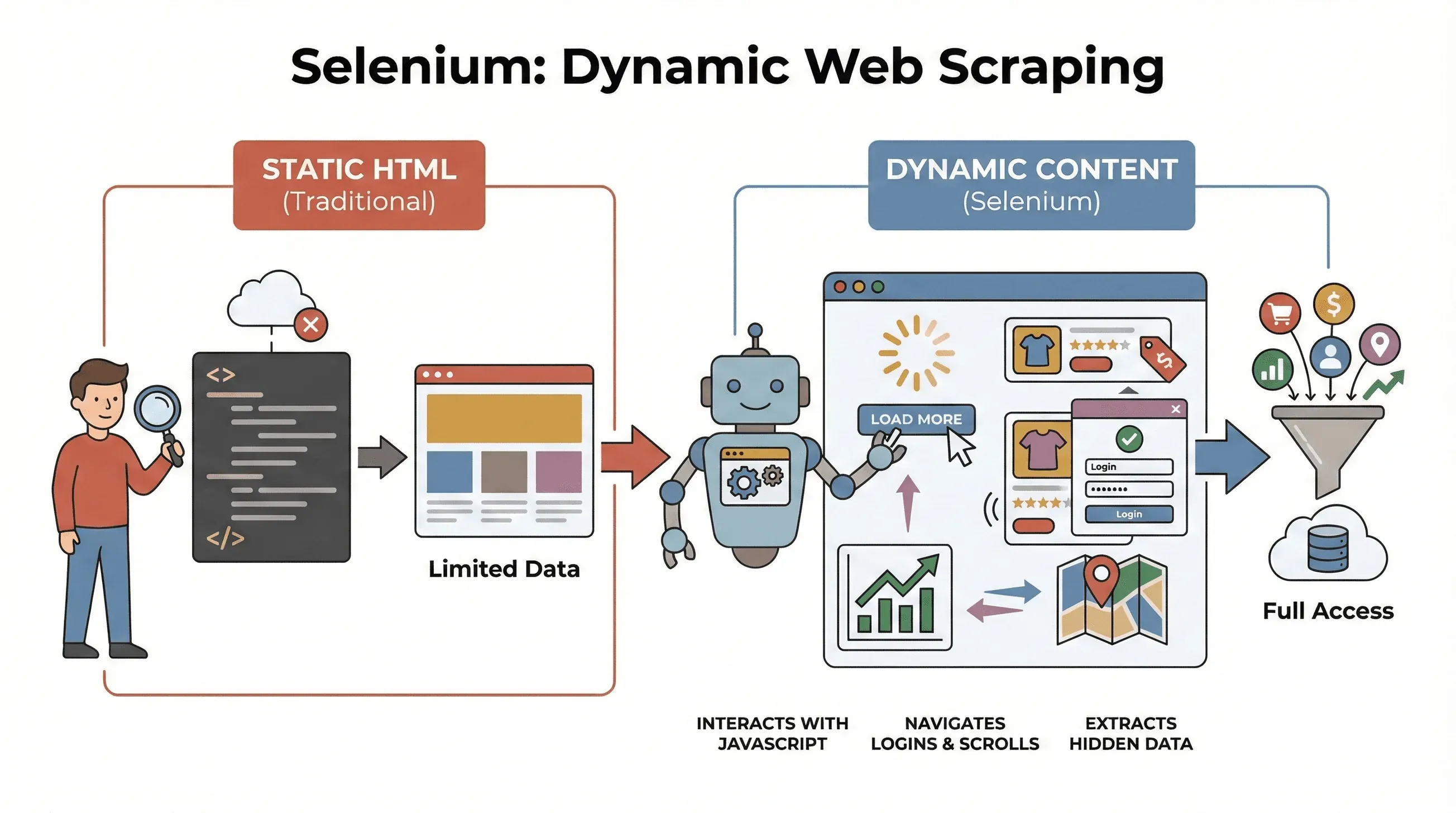 selenium-dynamic-vs-static-web-scraping.png