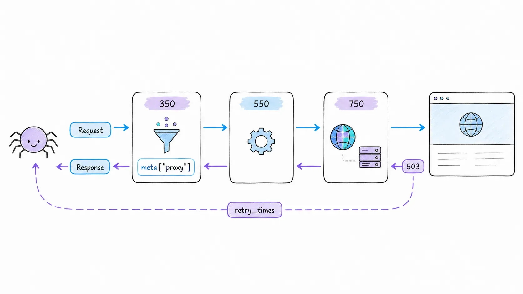 Recorridos de petición y respuesta de Scrapy a través de las prioridades 350, 550 y 750, con un reintento de 503 que vuelve a entrar en la cadena de middleware