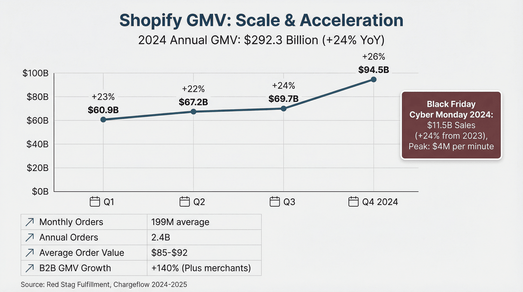 shopify-2024-gmv-growth.png