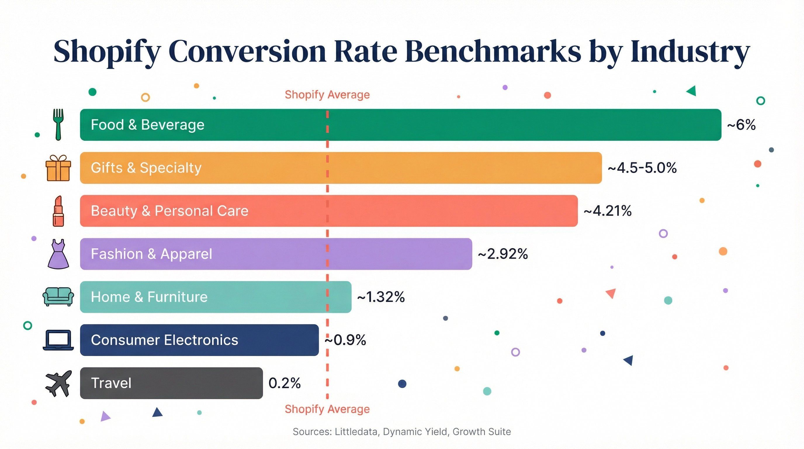 shopify-conversion-rate-by-industry.png
