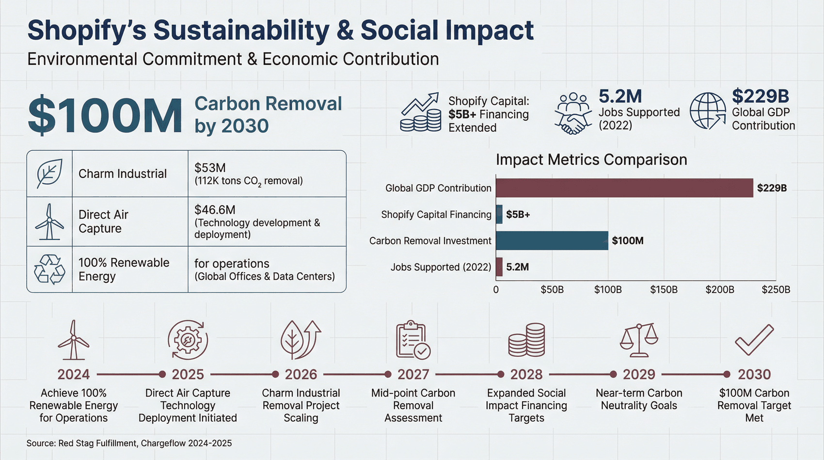 shopify-sustainability-social-impact-metrics.png
