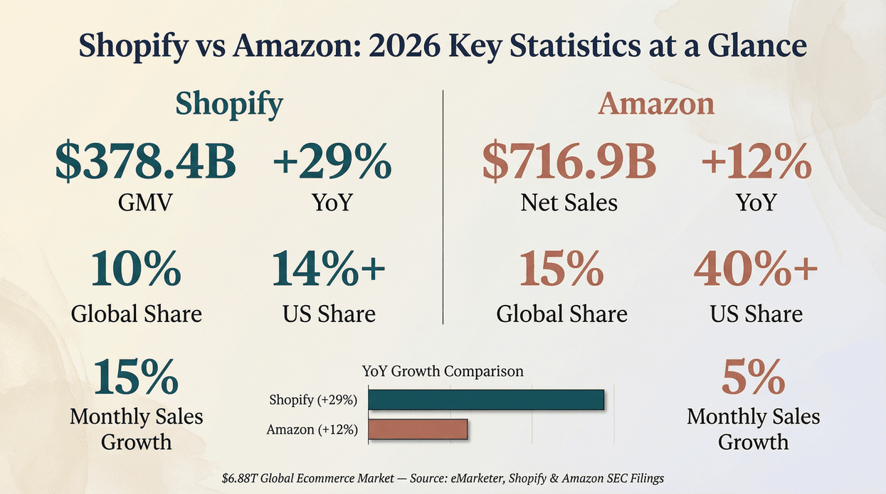 shopify-vs-amazon-2026-statistics-comparison.png