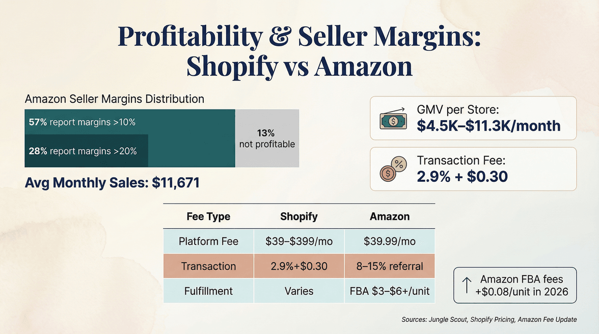 shopify-vs-amazon-profitability-margins-fees.png
