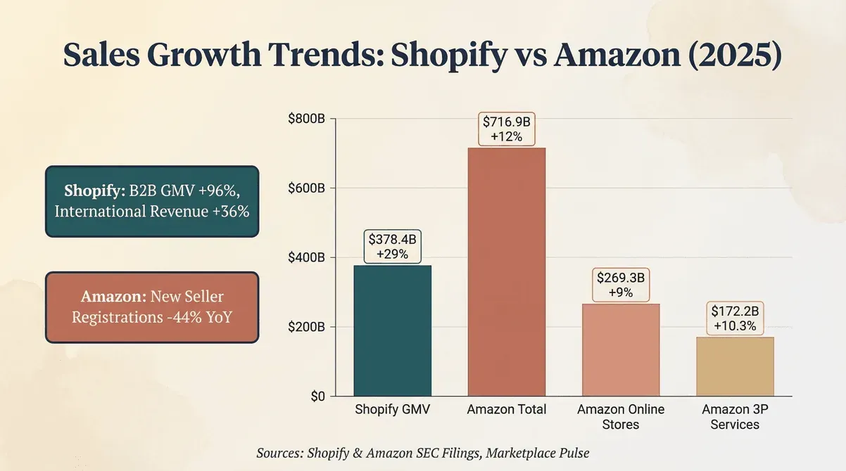 shopify-vs-amazon-sales-growth-2025.png