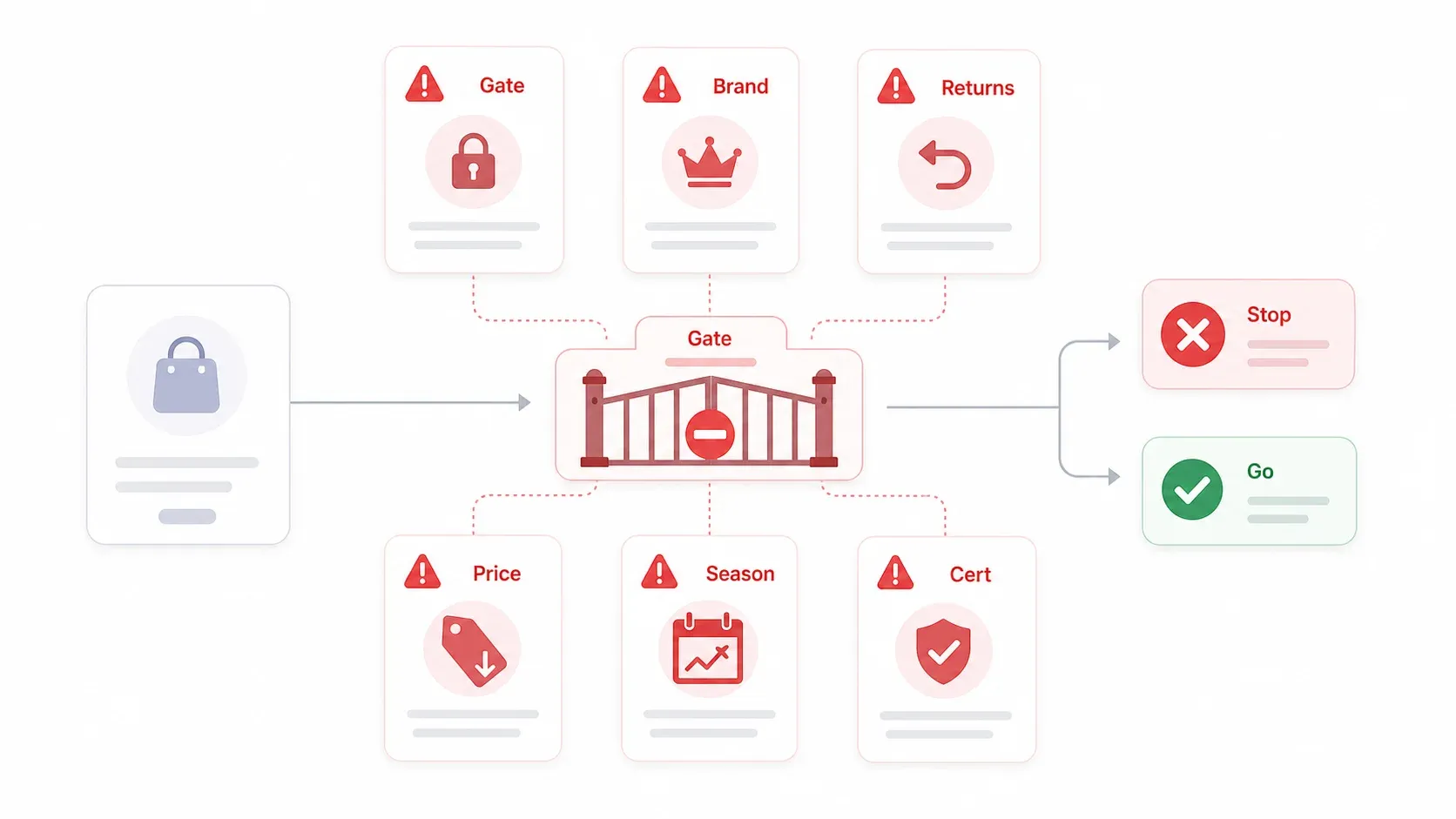 shopping-gate-flowchart.webp