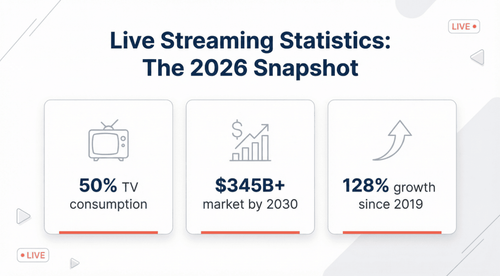 70 Live Streaming Statistics to Know in 2026
