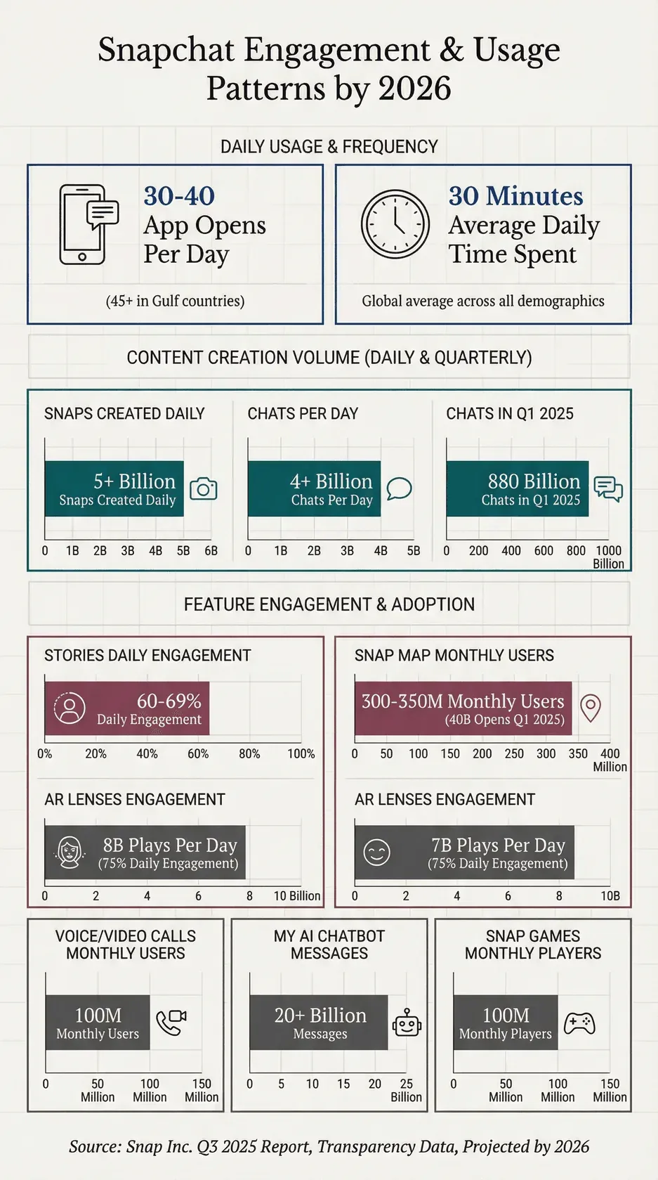 snapchat-engagement-usage-2026-stats.png