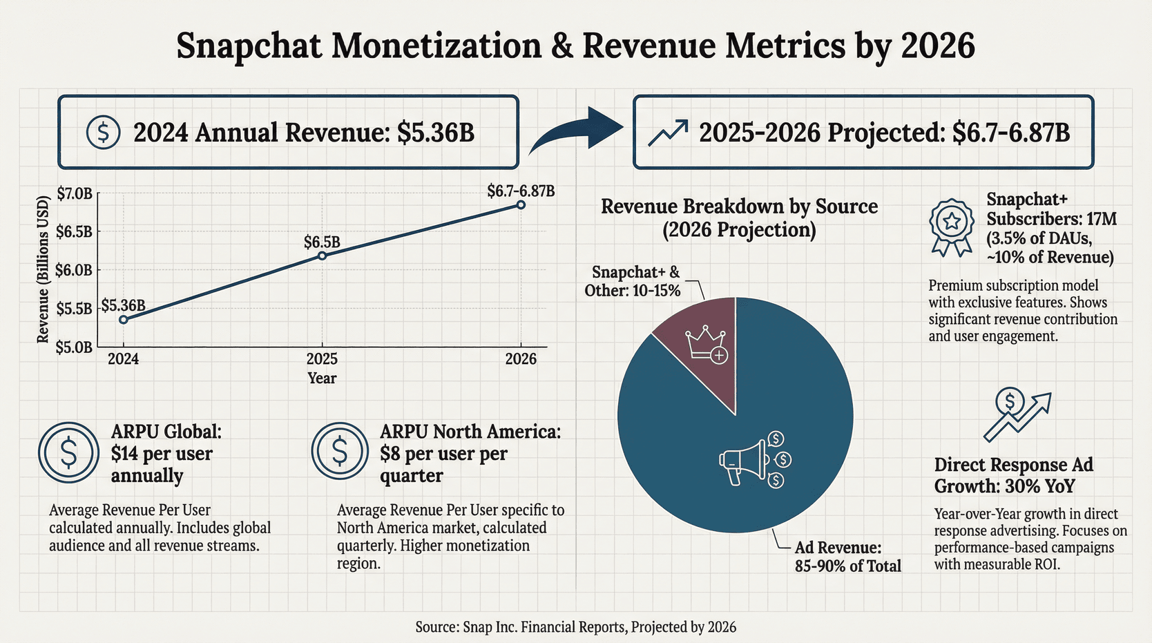 snapchat-revenue-metrics-2026.png