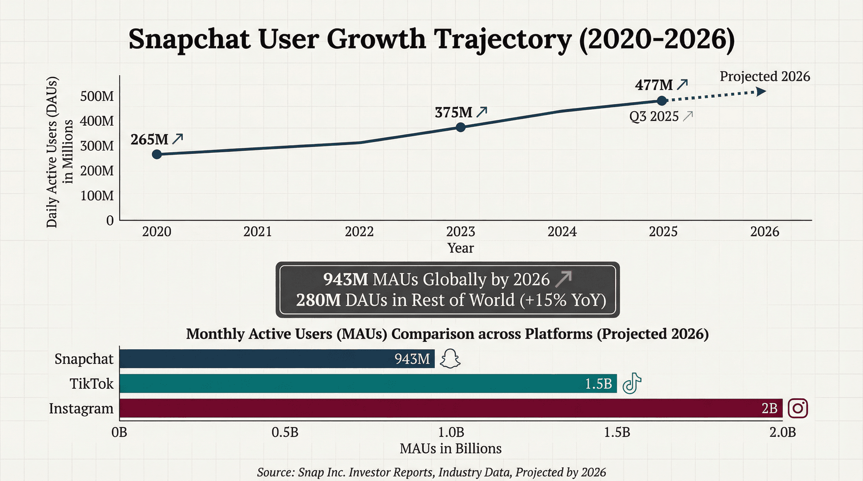 snapchat-user-growth-comparison-2020-2026.png