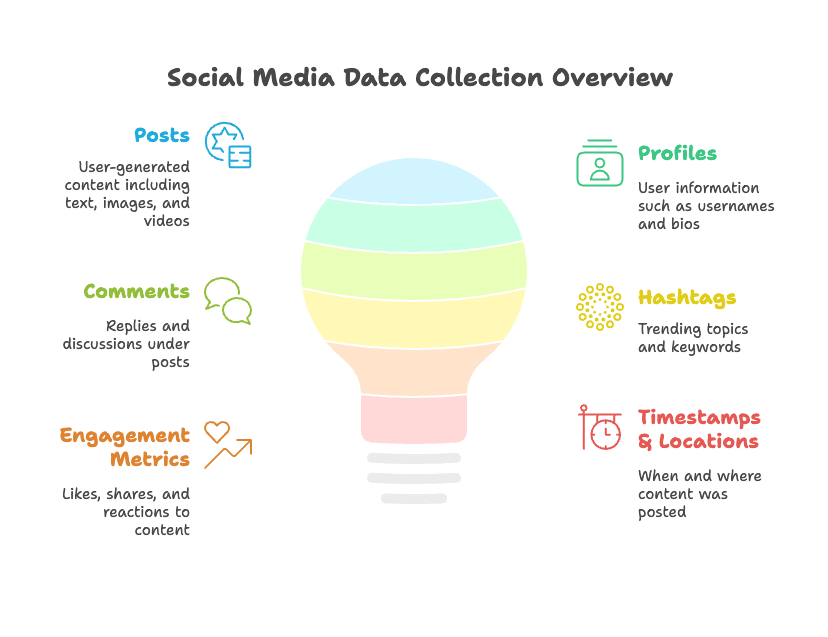 social-media-scraper-data-types-overview.png