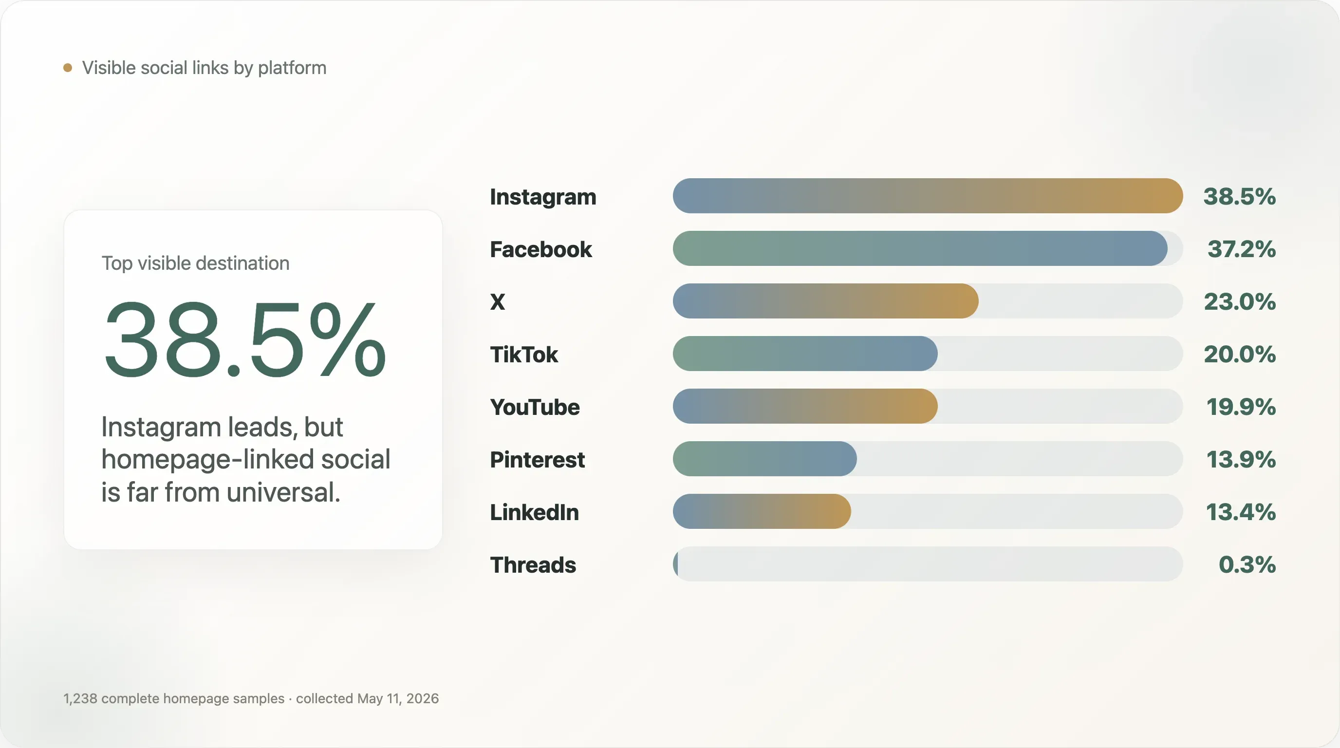 social-link-percentage-by-platform.webp