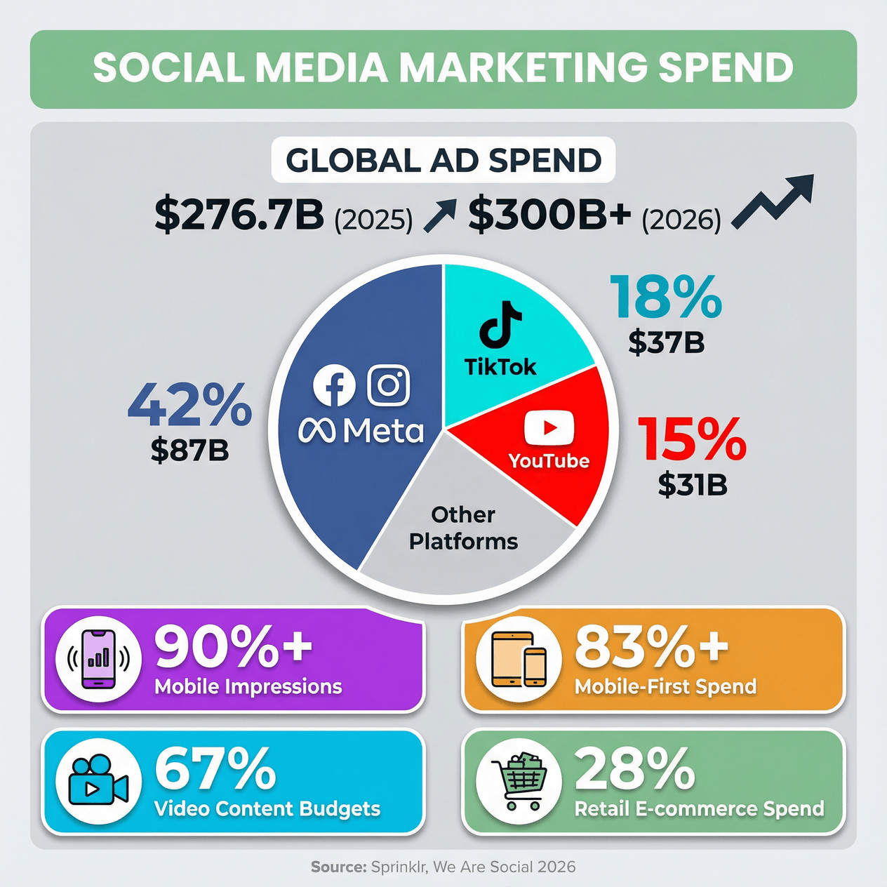 social-media-ad-spend-breakdown-2026.png