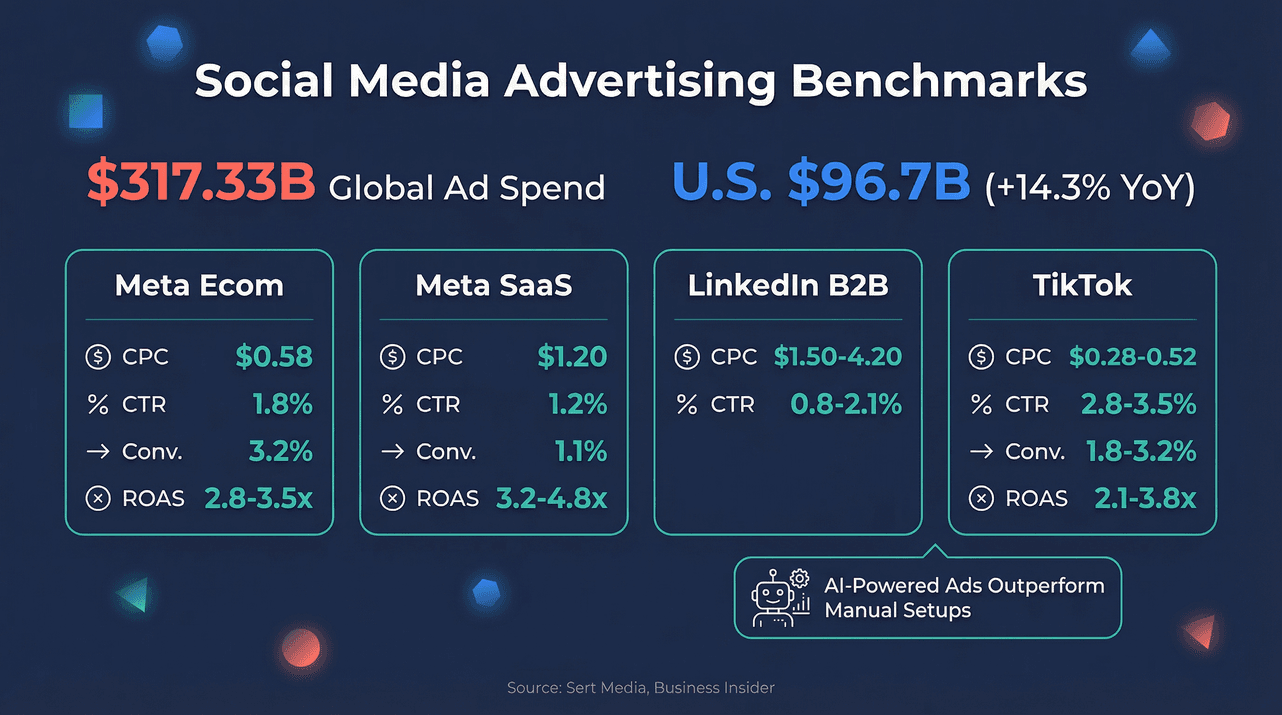 social-media-advertising-benchmarks-2024.png