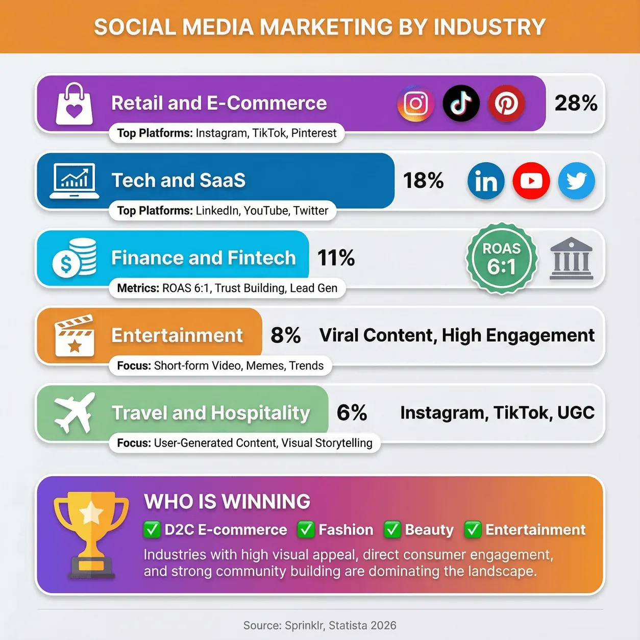 social-media-marketing-by-industry-2026.png