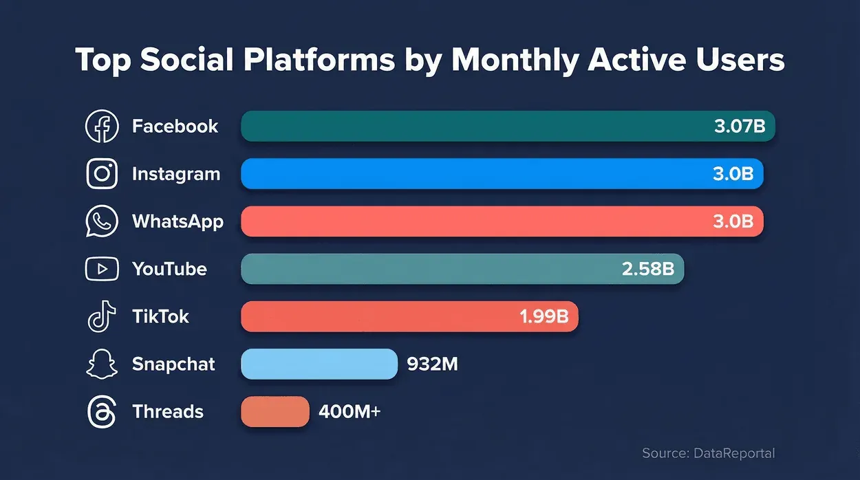 social-platforms-monthly-active-users.png