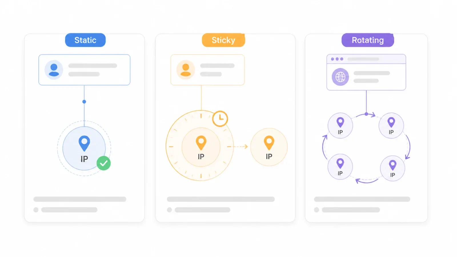 Static sticky rotating proxy types