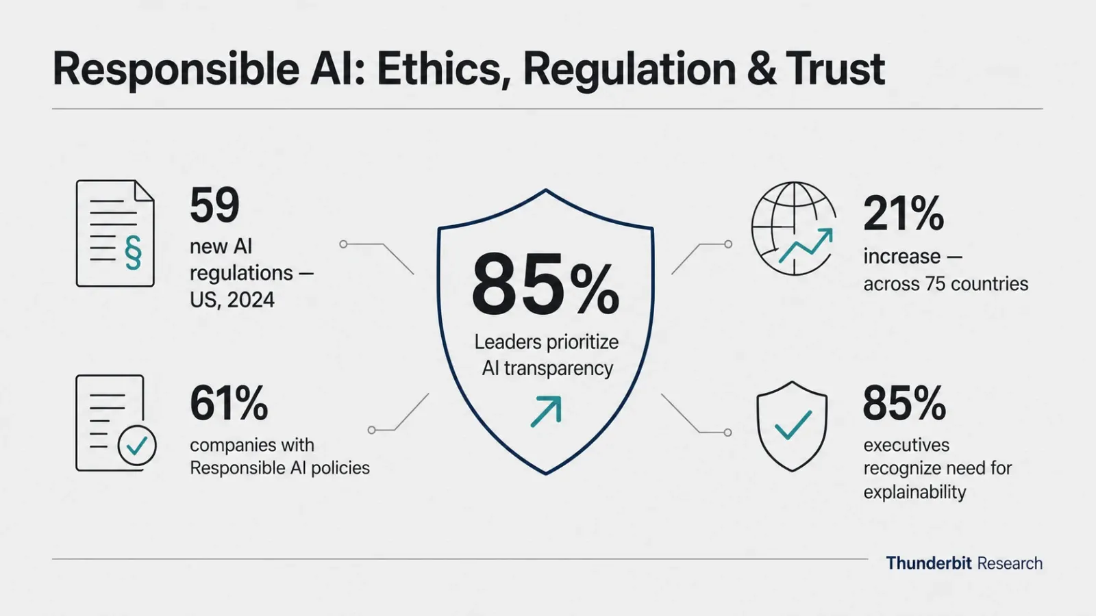 responsible-ai-ethics-regulation-trust-stats.png