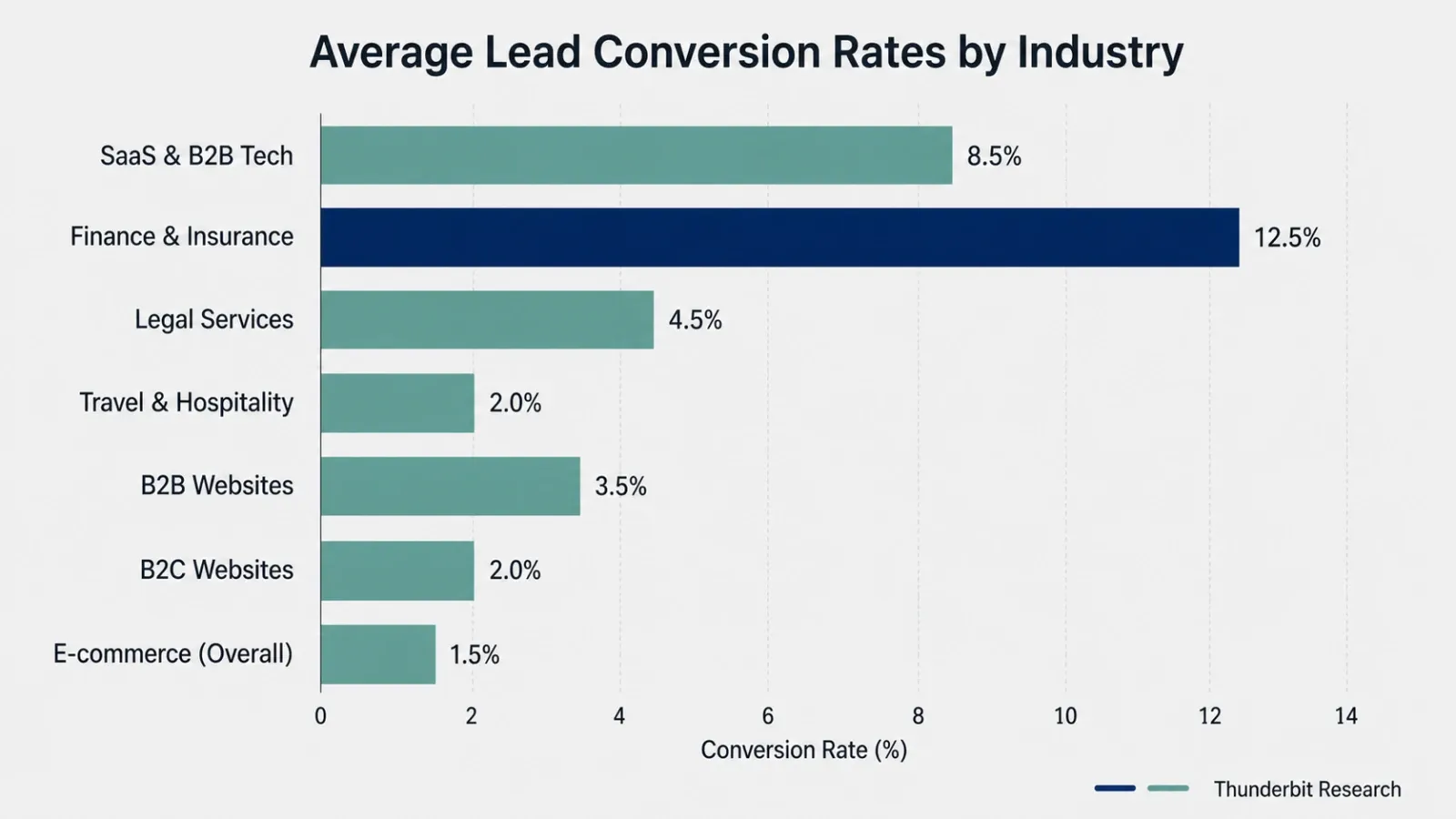 average-lead-conversion-by-industry.png