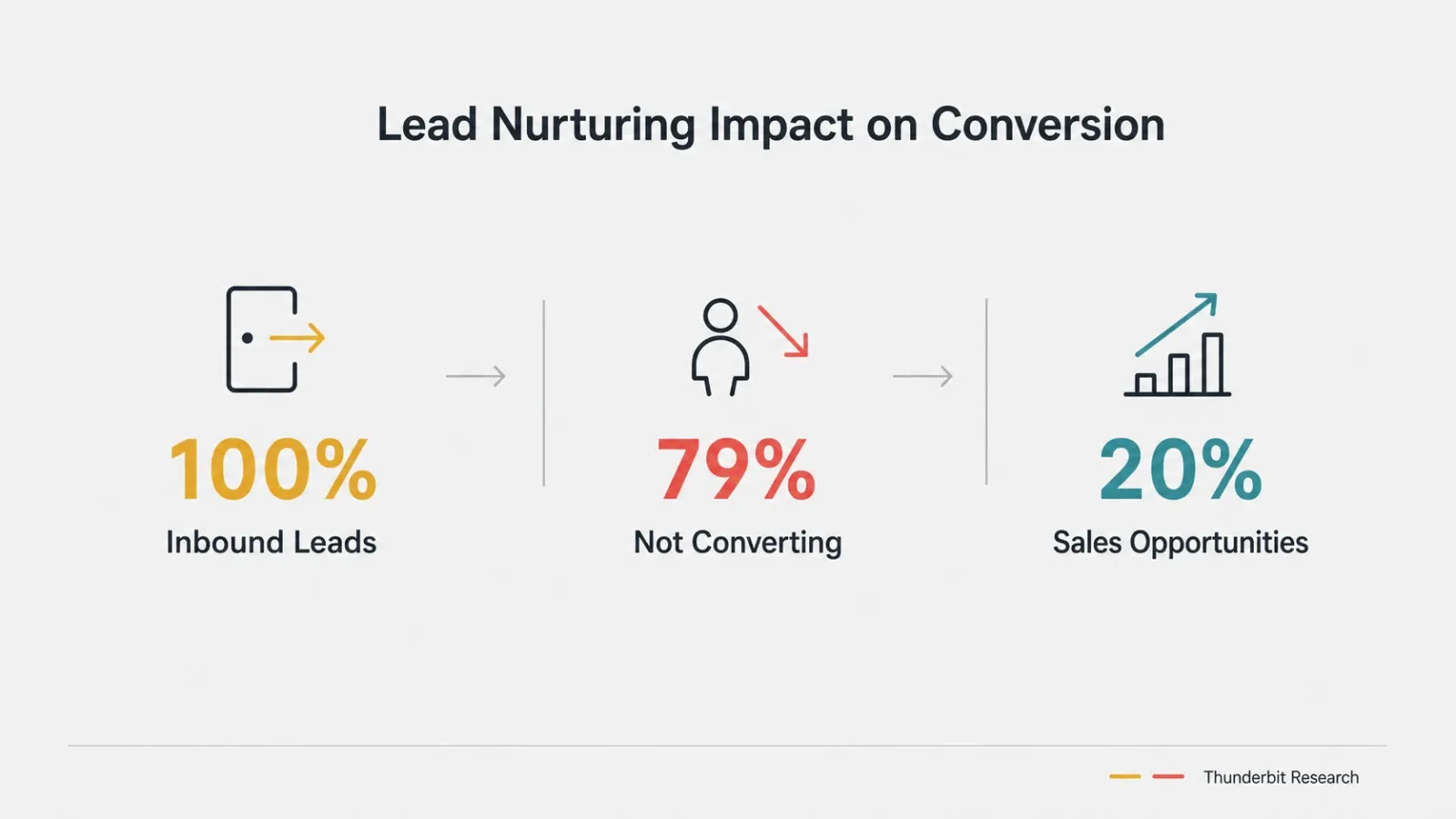 lead-nurturing-impact-on-conversion.png