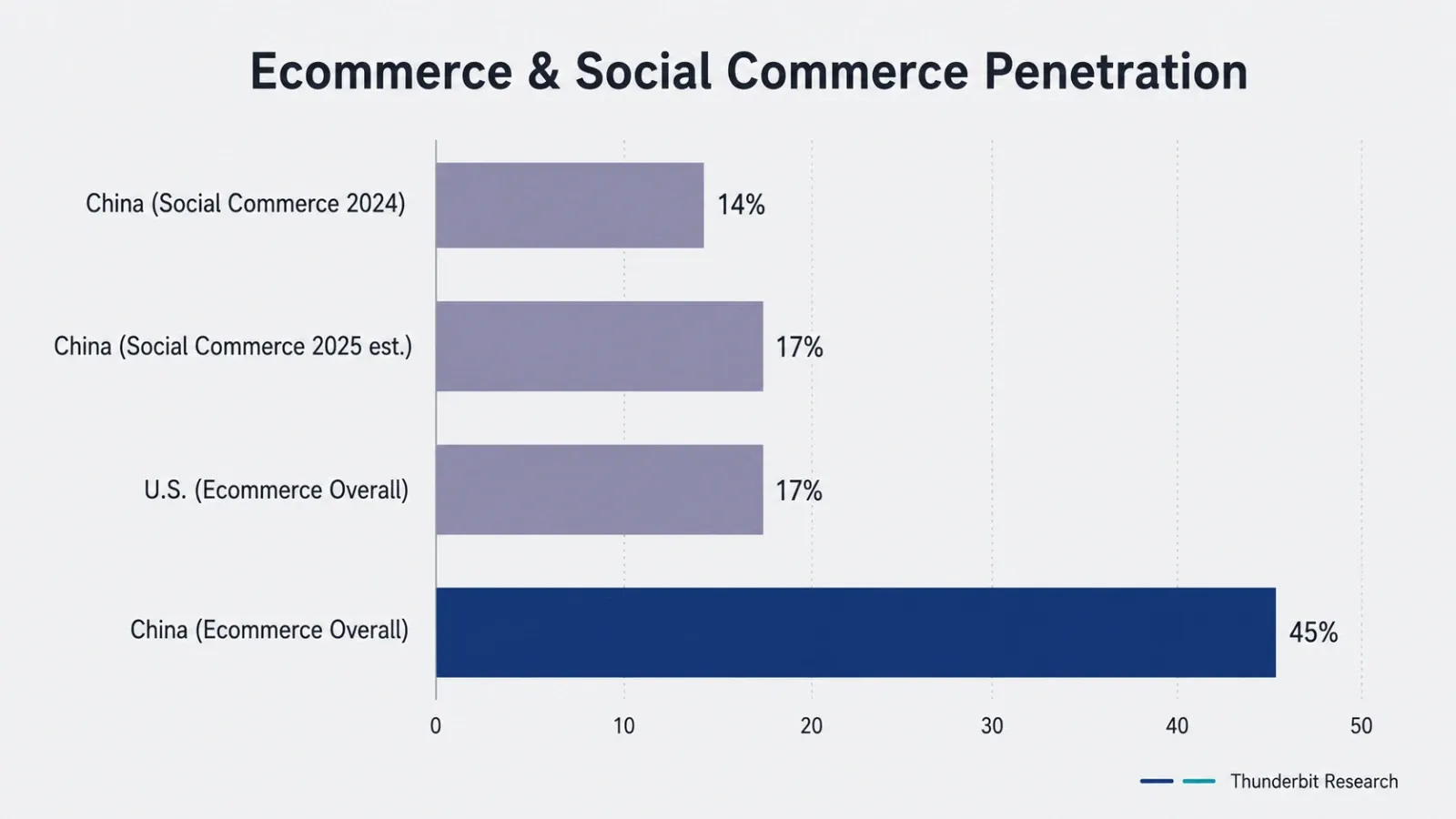 commerce-social-commerce-penetration-2024-2025.png