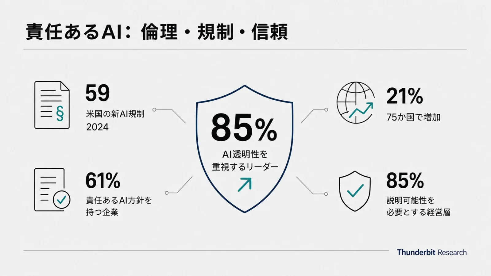 responsible-ai-ethics-regulation-trust-stats.png