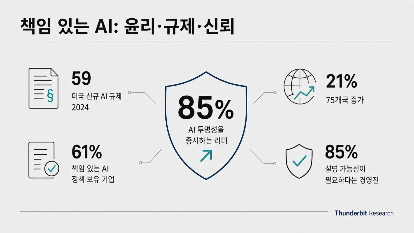 responsible-ai-ethics-regulation-trust-stats.png