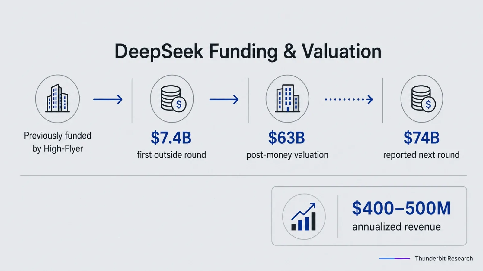 deepseek-funding-valuation-stats.webp